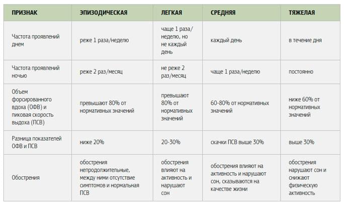 Классификация бронхиальной астмы (ба) Классификация бронхиальной астмы (ба)