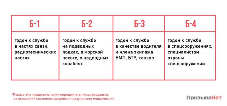 Категория годности Б (годен с ограничениями) • ПризываНет