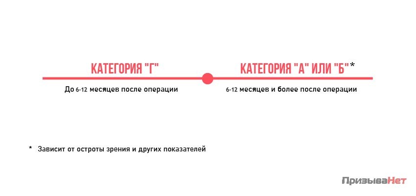 Лазерная коррекции зрения и армия